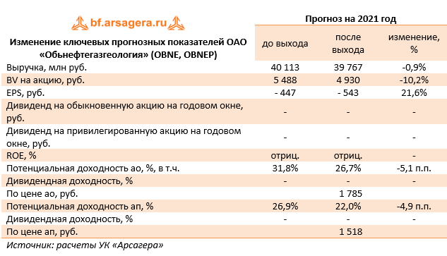 Изменение ключевых прогнозных показателей ОАО «Обьнефтегазгеология» (OBNE, OBNEP) (OBNE), 2020