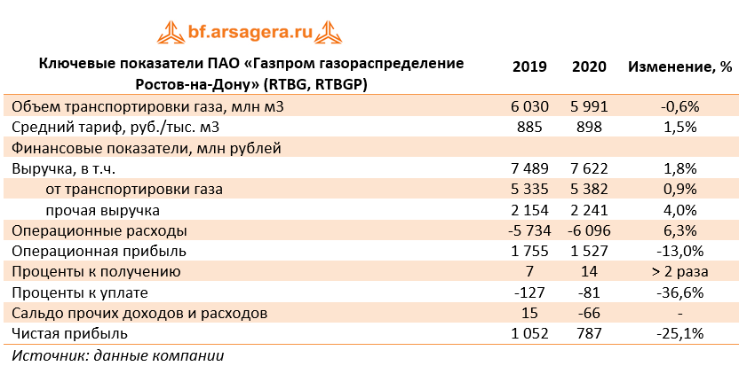 Ключевые показатели ПАО «Газпром газораспределение Ростов-на-Дону» (RTBG, RTBGP) (RTBG), 2020