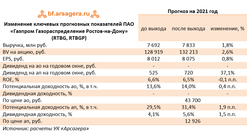 Изменение ключевых прогнозных показателей ПАО «Газпром Газораспределение Ростов-на-Дону» (RTBG, RTBGP) (RTBG), 2020