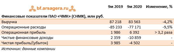 Финансовые показатели ПАО «ЧМК» (CHMK), млн руб. (CHMK), 3Q