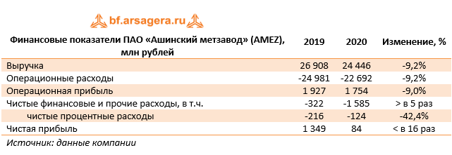 Финансовые показатели ПАО «Ашинский метзавод»  (AMEZ), млн рублей (AMEZ), 2020