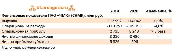 Финансовые показатели ПАО «ЧМК» (CHMK), млн руб. (CHMK), 2020