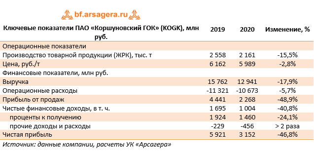 Ключевые показатели ПАО «Коршуновский ГОК» (KOGK), млн руб. (KOGK), 2020