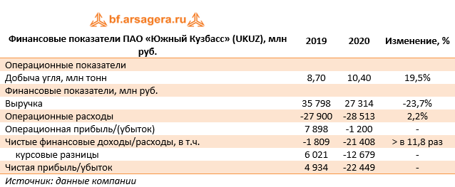 Финансовые показатели ПАО «Южный Кузбасс» (UKUZ), млн руб. (UKUZ), 2020
