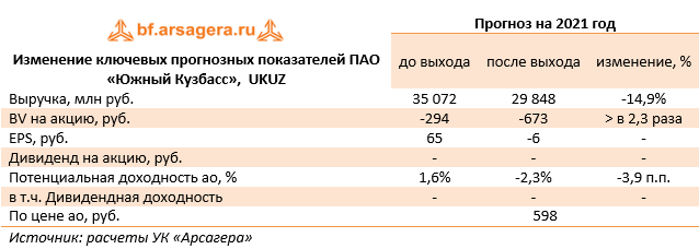 Изменение ключевых прогнозных показателей ПАО «Южный Кузбасс»,  UKUZ  (UKUZ), 2020