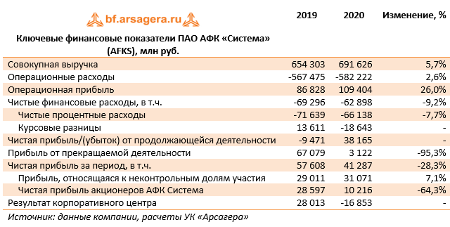 Ключевые финансовые показатели ПАО АФК «Система» (AFKS), млн руб.  (AFKS), 2020