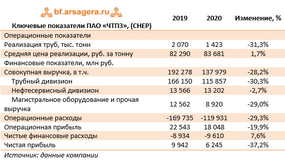 Ключевые показатели ПАО «ЧТПЗ», (CHEP) (CHEP), 2020