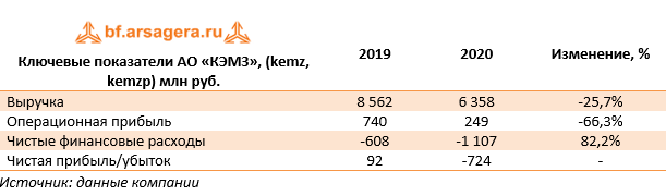 Ключевые показатели АО «КЭМЗ», (kemz, kemzp) млн руб. (kemz), 2020