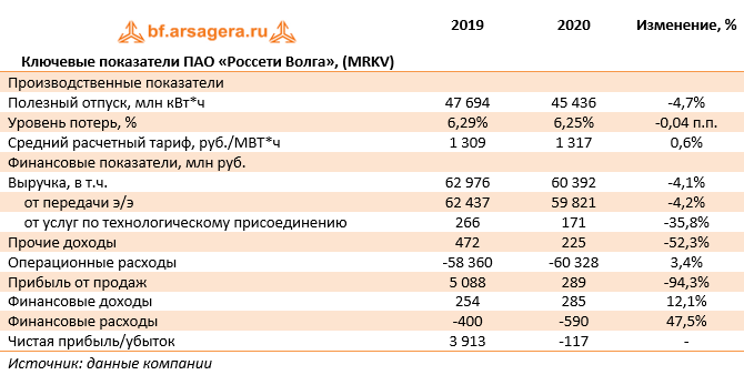 Ключевые показатели ПАО «Россети Волга», (MRKV) (MRKV), 2020