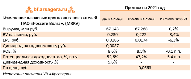 Изменение ключевых прогнозных показателей ПАО «Россети Волга», (MRKV) (MRKV), 2020