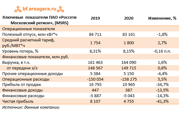 Ключевые  показатели ПАО «Россети Московский регион», (MSRS) (MSRS), 2020