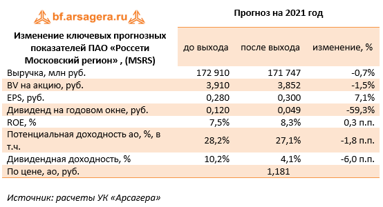 Изменение ключевых прогнозных показателей ПАО «Россети Московский регион» , (MSRS) (MSRS), 2020