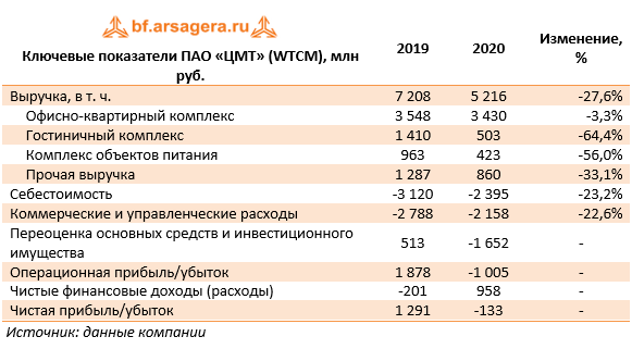 Ключевые показатели ПАО «ЦМТ» (WTCM), млн руб. (WTCM), 2020