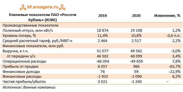Ключевые показатели ПАО «Россети Кубань» (KUBE) (KUBE), 2020