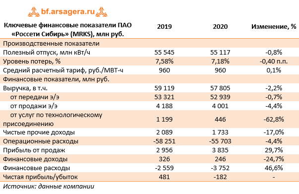 Ключевые финансовые показатели ПАО «Россети Сибирь» (MRKS), млн руб. (MRKS), 2020