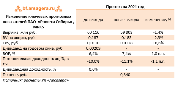 Изменение ключевых прогнозных показателей ПАО  «Россети Сибирь» , MRKS (MRKS), 2020