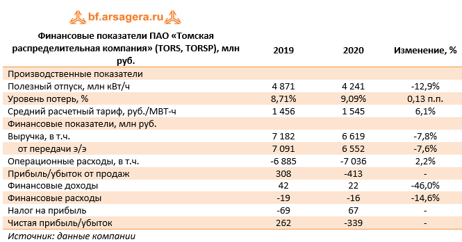 Финансовые показатели ПАО «Томская распределительная компания» (TORS, TORSP), млн руб. (TORS), 2020