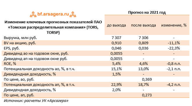Изменение ключевых прогнозных показателей ПАО «Томская распределительная компания» (TORS, TORSP) (TORS), 2020