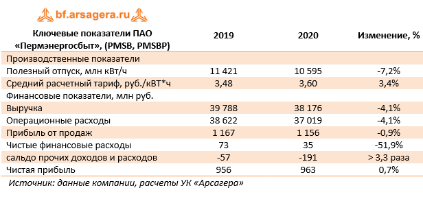 Ключевые показатели ПАО «Пермэнергосбыт», (PMSB, PMSBP) (PMSB), 2020