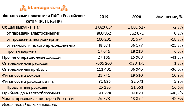 Финансовые показатели ПАО «Российские сети»  (RSTI, RSTIP) (RSTI), 2020