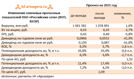 Изменение ключевых прогнозных показателей ПАО «Российские сети» (RSTI, RSTIP) (RSTI), 2020