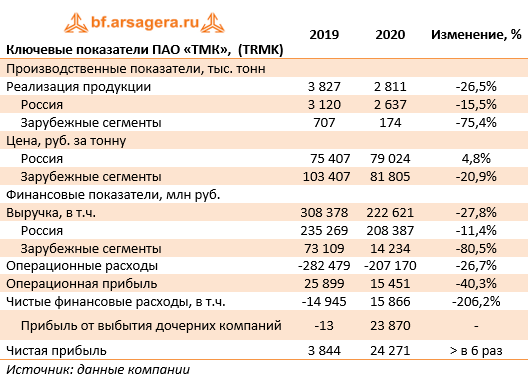 Ключевые показатели ПАО «ТМК»,  (TRMK) (TRMK), 2020