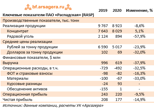 Ключевые показатели ПАО «Распадская» (RASP) (RASP), 2020