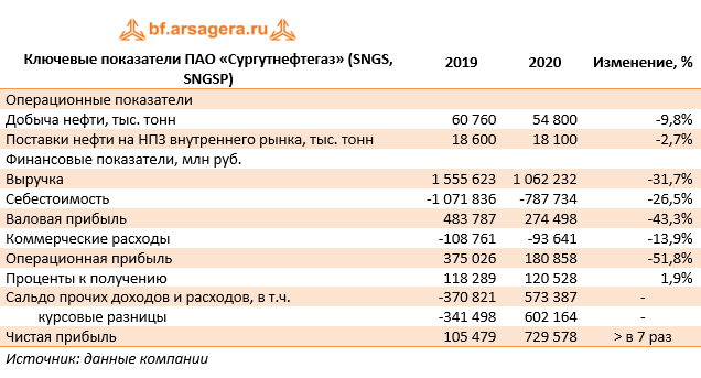 Ключевые показатели ПАО «Сургутнефтегаз» (SNGS, SNGSP) (SNGS), 2020