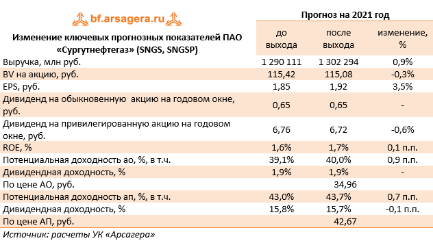 Изменение ключевых прогнозных показателей ПАО «Сургутнефтегаз» (SNGS, SNGSP) (SNGS), 2020