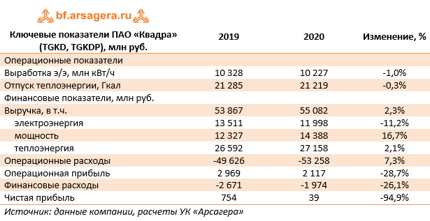 Ключевые показатели ПАО «Квадра» (TGKD, TGKDP), млн руб. (TGKD), 2020