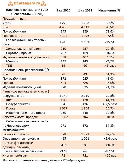 Ключевые показатели ПАО «Северсталь» (CHMF) (CHMF), 1Q2021