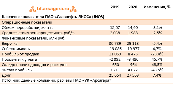 Ключевые показатели ПАО «Славнефть-ЯНОС» (JNOS) (JNOS), 2020