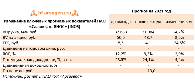 Изменение ключевых прогнозных показателей ПАО «Славнефть-ЯНОС» (JNOS) (JNOS), 2020