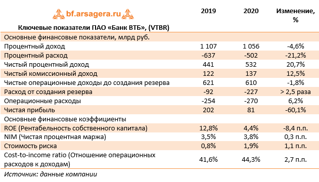 Ключевые показатели ПАО «Банк ВТБ», (VTBR) (VTBR), 2020