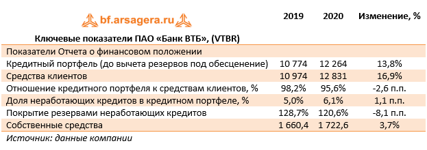 Ключевые показатели ПАО «Банк ВТБ», (VTBR) (VTBR), 2020