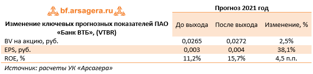 Изменение ключевых прогнозных показателей ПАО «Банк ВТБ», (VTBR) (VTBR), 2020