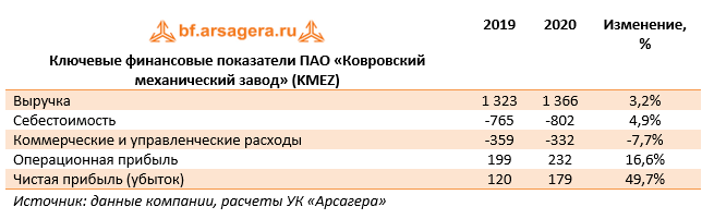 Ключевые финансовые показатели ПАО «Ковровский механический завод» (KMEZ) (KMEZ), 2020