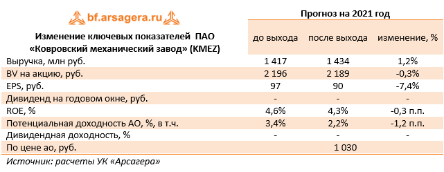 Изменение ключевых показателей  ПАО «Ковровский механический завод» (KMEZ) (KMEZ), 2020