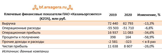 Ключевые финансовые показатели ПАО «Казаньоргсинтез» (KZOS), млн руб. (KZOS), 2020