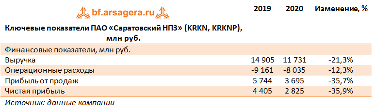 Ключевые показатели ПАО «Саратовский НПЗ» (KRKN, KRKNP), млн руб.  (KRKN), 2020
