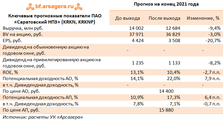 Ключевые прогнозные показатели ПАО «Саратовский НПЗ» (KRKN, KRKNP) (KRKN), 2020