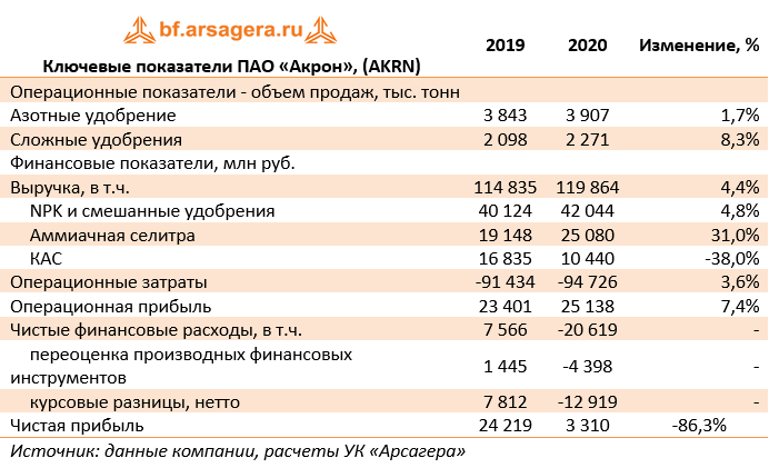 Ключевые показатели ПАО «Акрон», (AKRN) (AKRN), 2020