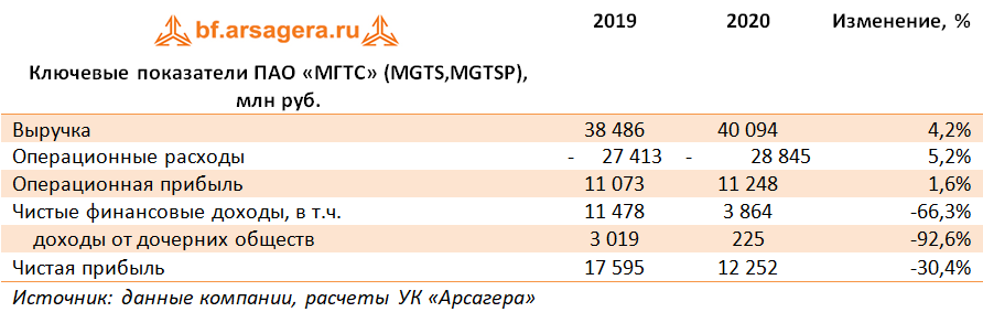 Ключевые показатели ПАО «МГТС» (MGTS,MGTSP), млн руб. (MGTS), 2020
