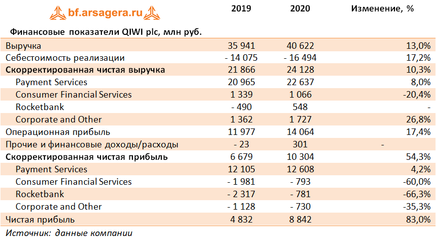 Финансовые показатели QIWI plc, млн руб. (QIWI), 2020