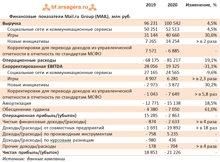 Финансовые показатели Mail.ru Group (MAIL), млн руб. (MAIL), 2020