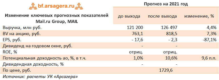 Изменение ключевых прогнозных показателей Mail.ru Group, MAIL (MAIL), 2020