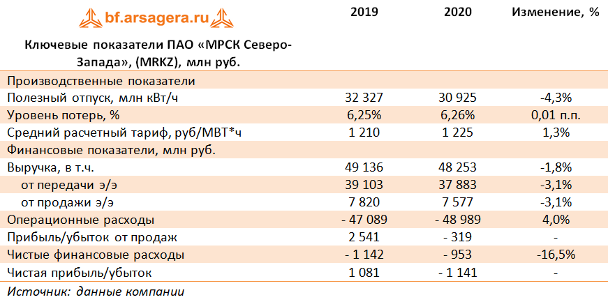 Ключевые показатели ПАО «МРСК Северо-Запада»,  (MRKZ), млн руб. (MRKZ), 2020
