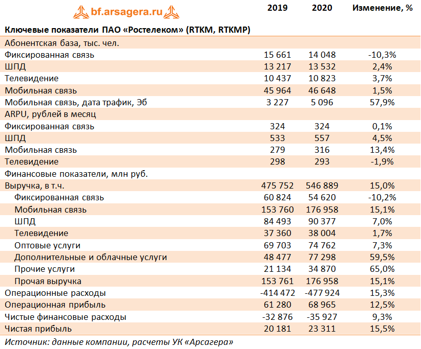 Ключевые показатели ПАО «Ростелеком» (RTKM, RTKMP) (RTKM), 2020