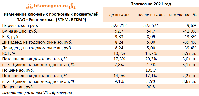 Изменение ключевых прогнозных показателей ПАО «Ростелеком» (RTKM, RTKMP) (RTKM), 2020