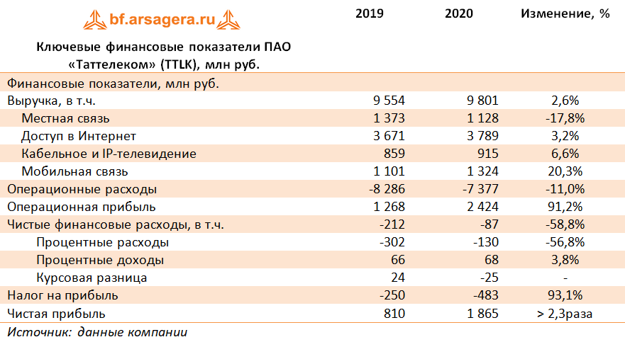 Ключевые финансовые показатели ПАО «Таттелеком» (TTLK), млн руб. (TTLK), 2020